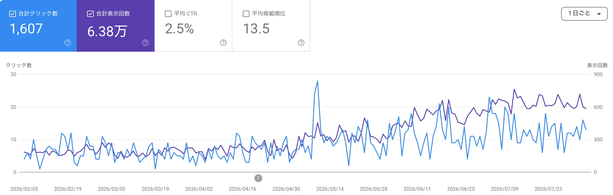 某外構工事事業者様のGoogle Search Consoleの実績データ。合計クリック数1,607、合計表示回数6.38万、平均CTR2.5%、平均掲載順位13.5。クリック数・表示回数が増加していく推移のグラフ。