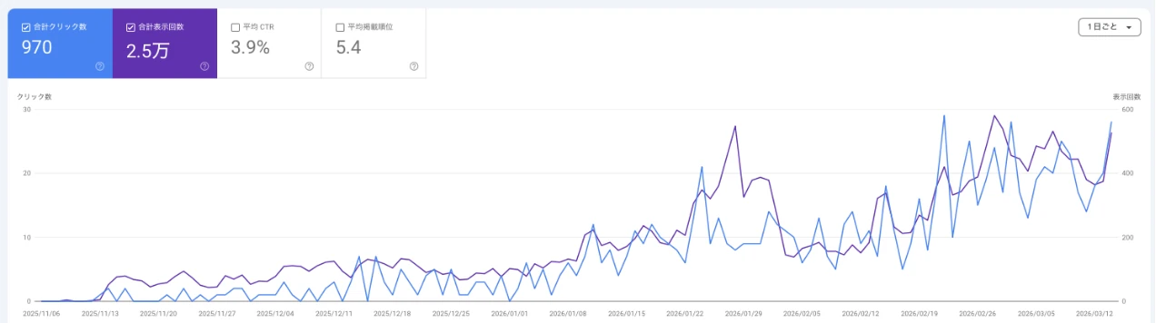 某エクステリア専門店様のGoogle Search Consoleの実績データ（2025年11月〜2026年3月）。合計クリック数970、合計表示回数2.5万、平均CTR3.9%、平均掲載順位5.4。クリック数・表示回数が増加していく推移のグラフ。