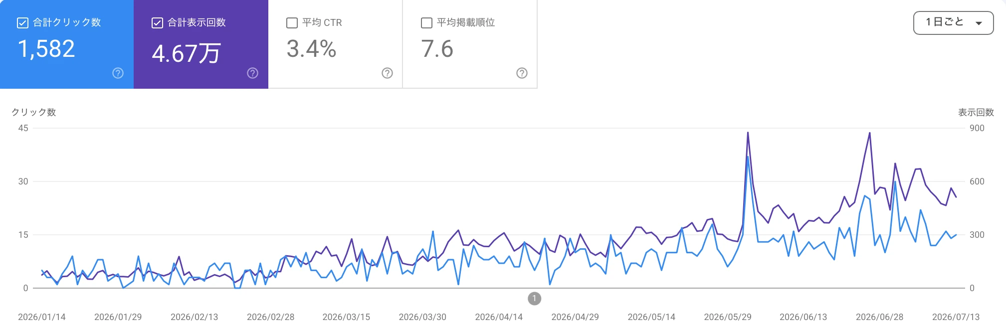 リフォーム会社様のGoogle Search Consoleの実績データ（2026年1月〜7月）。合計クリック数1,582、合計表示回数4.67万、平均CTR3.4%、平均掲載順位7.6。クリック数・表示回数が増加していく推移のグラフ。