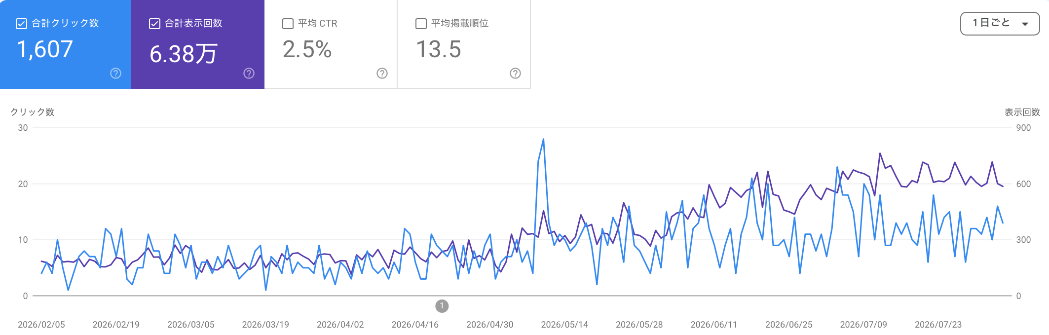 某外構工事事業者様の実績データ